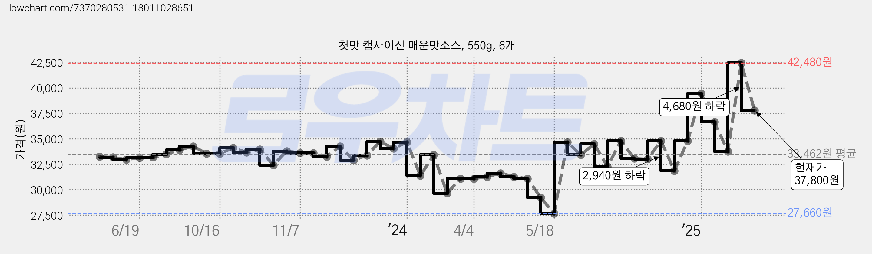 첫맛 캡사이신 매운맛소스, 550g, 6개 가격 변동 차트, 현재가 37,800원, 관측 최저가 27,660원