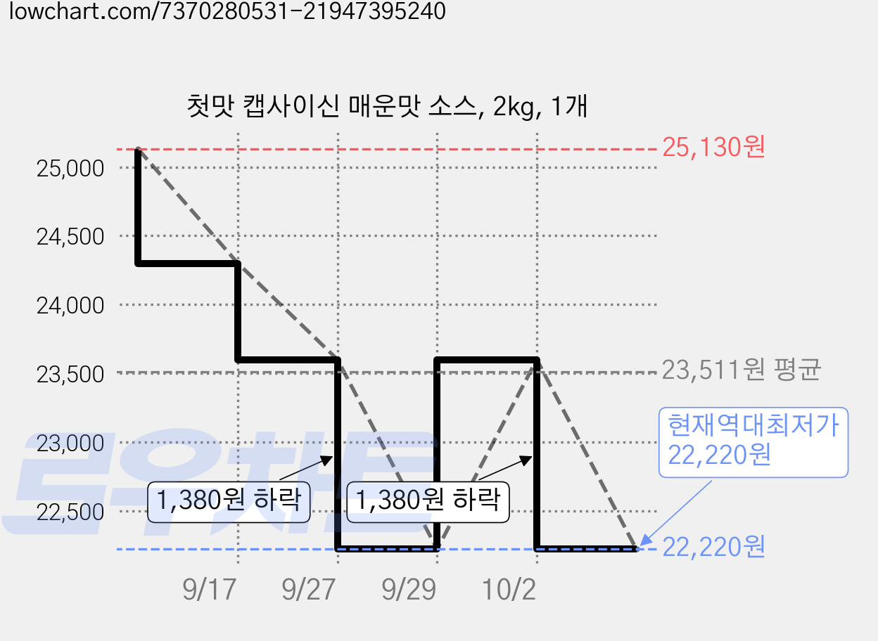 첫맛 캡사이신 매운맛 소스, 2kg, 1개 가격 변동 차트, 현재가 22,220원, 역대최저가