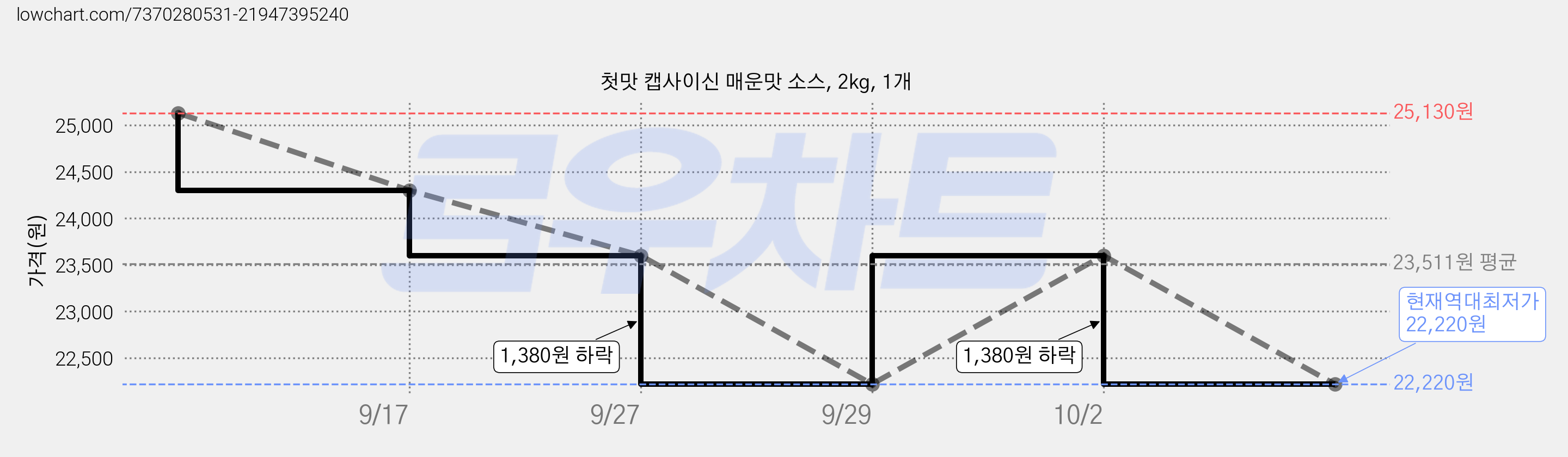 첫맛 캡사이신 매운맛 소스, 2kg, 1개 가격 변동 차트, 현재가 22,220원, 역대최저가