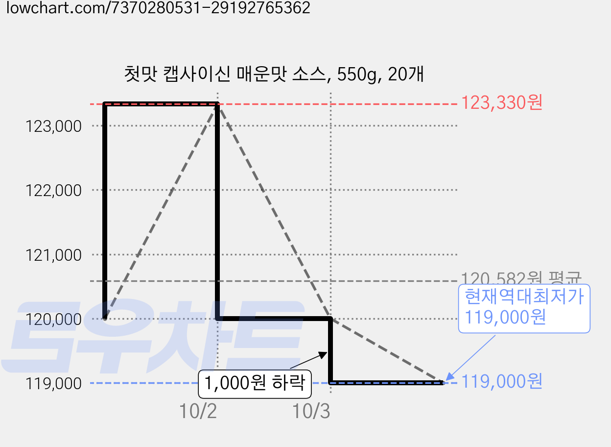 첫맛 캡사이신 매운맛 소스, 550g, 20개 가격 변동 차트, 현재가 119,000원, 역대최저가