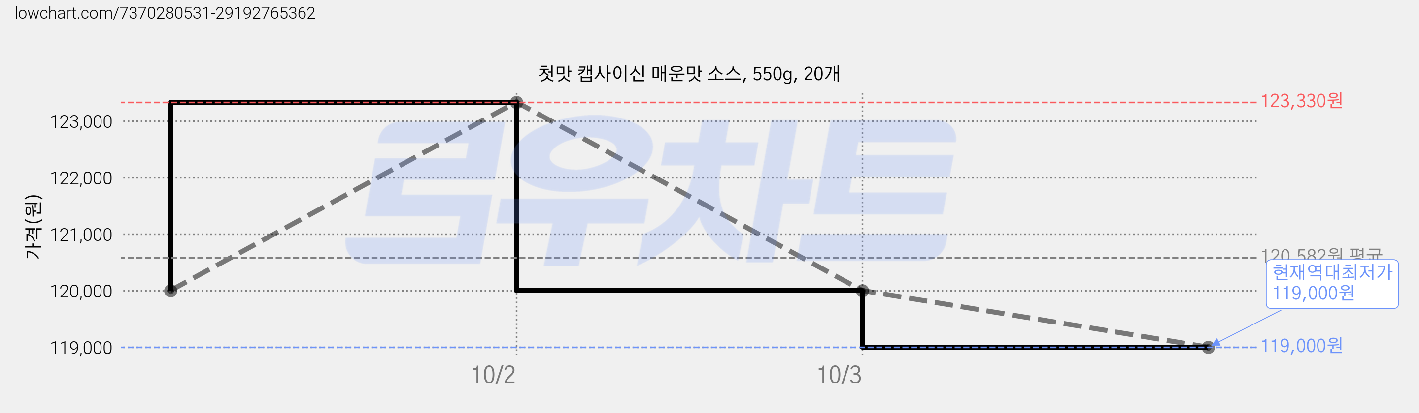 첫맛 캡사이신 매운맛 소스, 550g, 20개 가격 변동 차트, 현재가 119,000원, 역대최저가