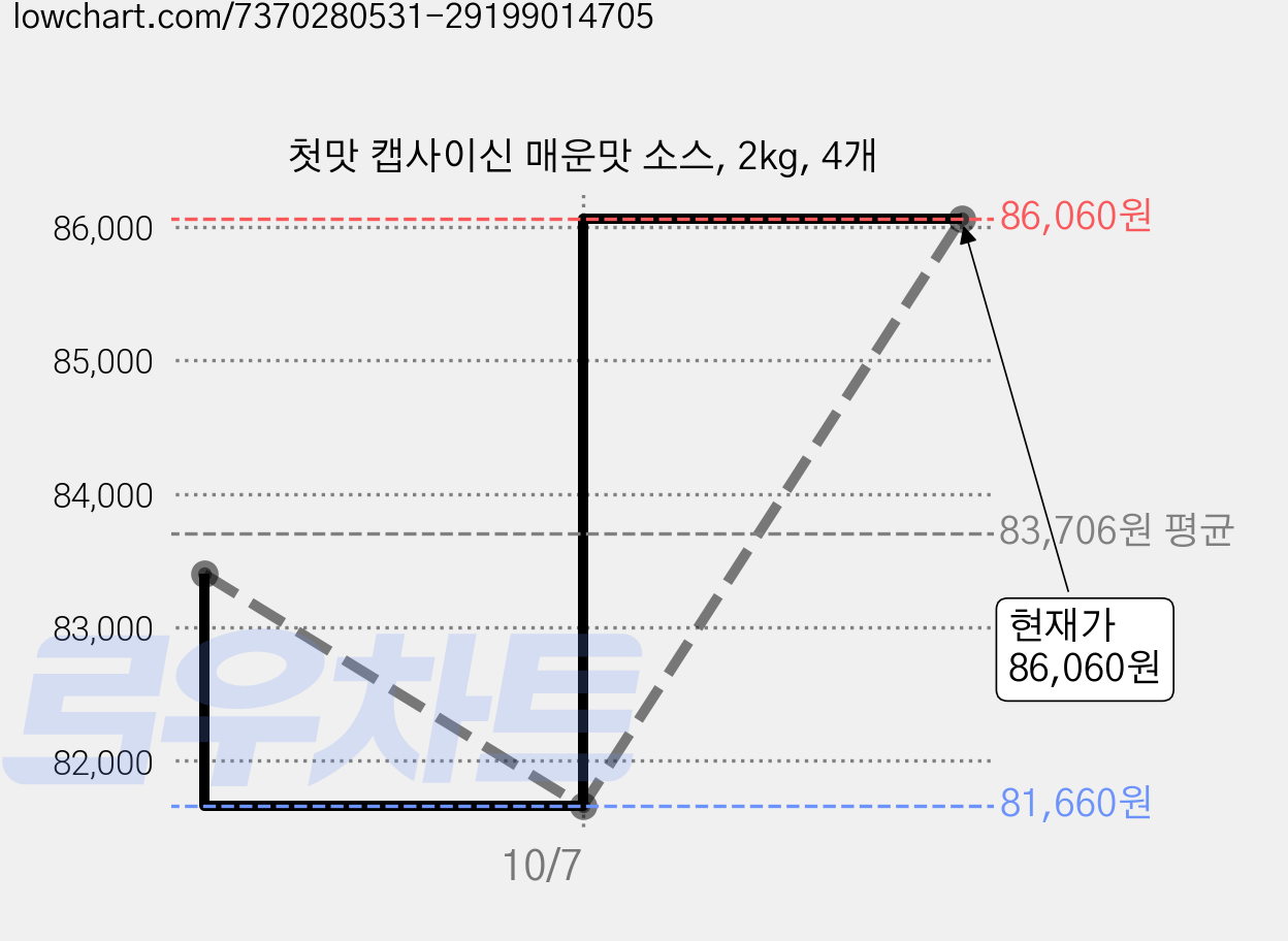 첫맛 캡사이신 매운맛 소스, 2kg, 4개 가격 변동 차트, 현재가 86,060원, 관측 최저가 81,660원