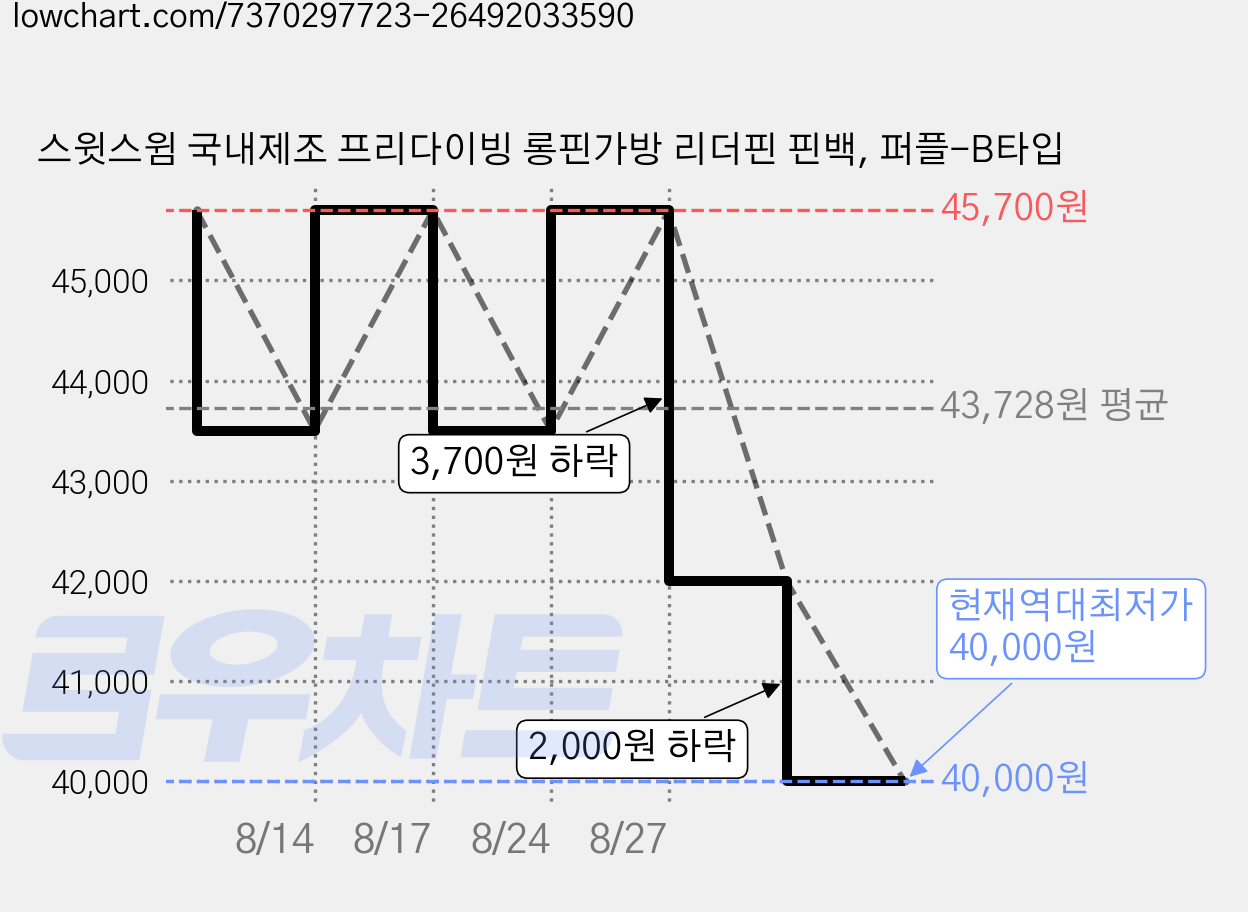스윗스윔 국내제조 프리다이빙 롱핀가방 리더핀 핀백, 퍼플-B타입 가격 변동 차트, 현재가 40,000원, 역대최저가