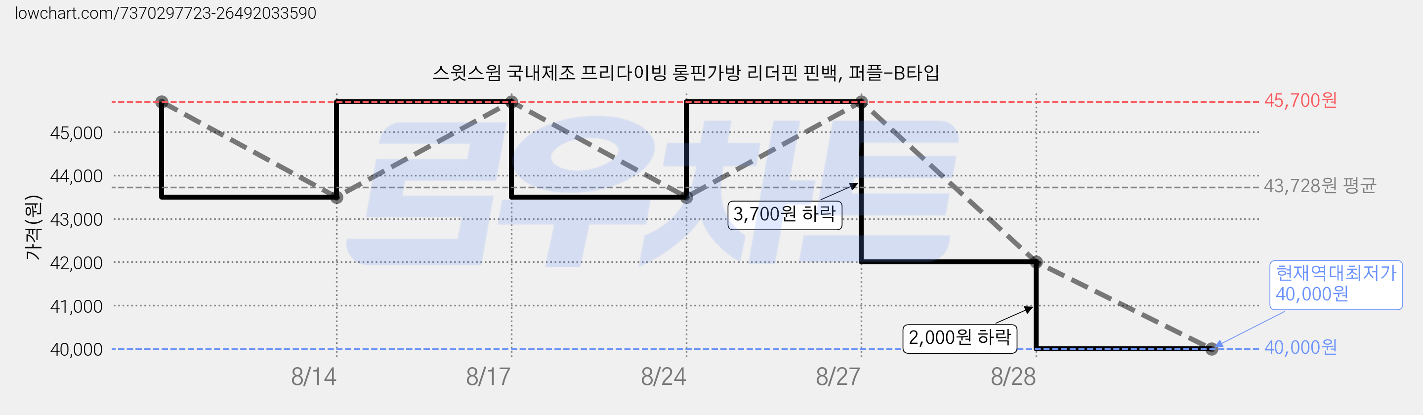 스윗스윔 국내제조 프리다이빙 롱핀가방 리더핀 핀백, 퍼플-B타입 가격 변동 차트, 현재가 40,000원, 역대최저가
