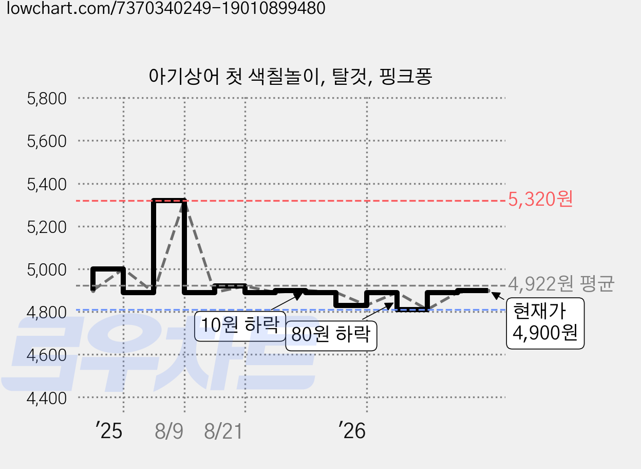 아기상어 첫 색칠놀이, 탈것, 핑크퐁 가격 변동 차트, 현재가 4,900원, 관측 최저가 4,810원