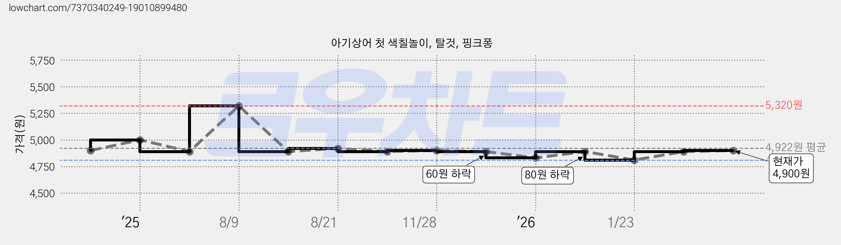 아기상어 첫 색칠놀이, 탈것, 핑크퐁 가격 변동 차트, 현재가 4,900원, 관측 최저가 4,810원