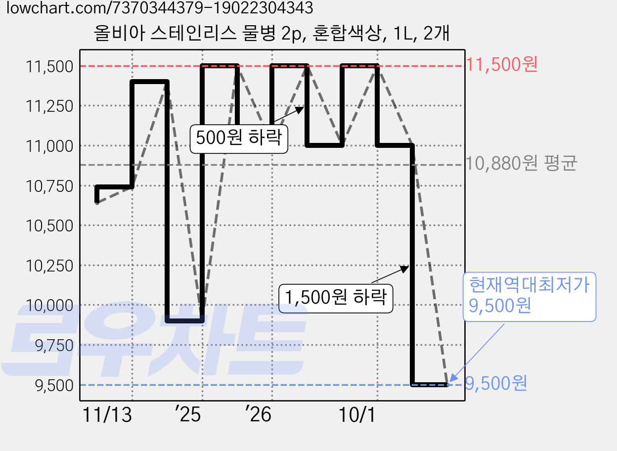 올비아 스테인리스 물병 2p, 혼합색상, 1L, 2개 가격 변동 차트, 현재가 9,500원, 역대최저가
