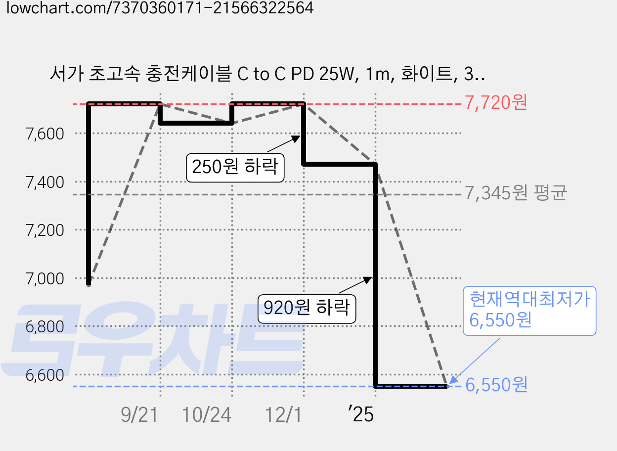 서가 초고속 충전케이블 C to C PD 25W, 1m, 화이트, 3개 가격 변동 차트, 현재가 6,550원, 역대최저가