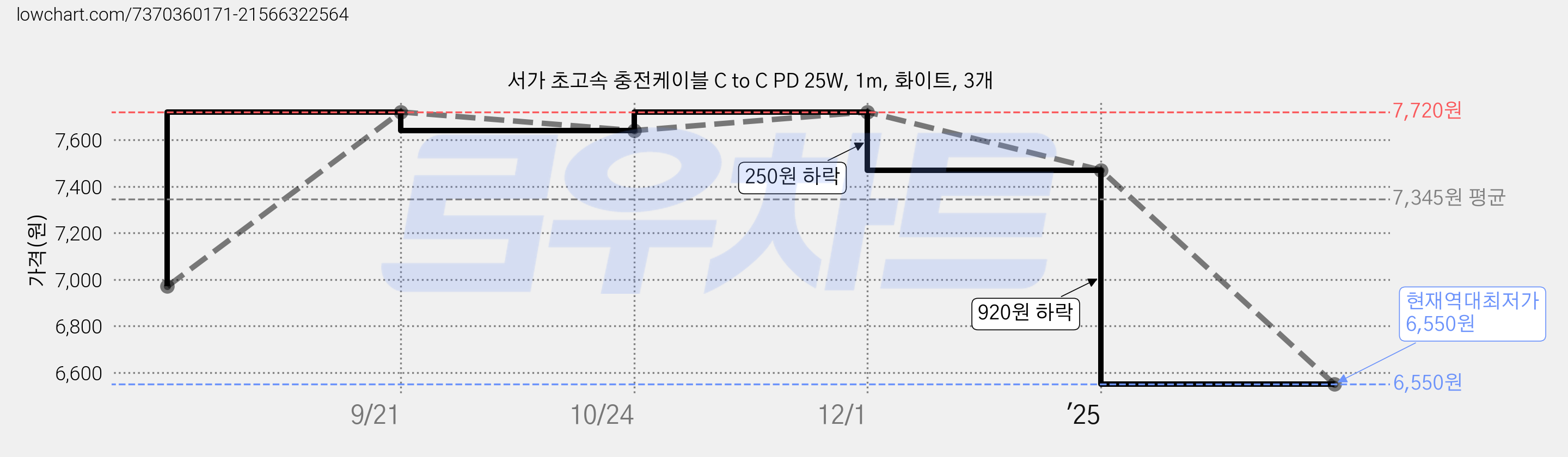 서가 초고속 충전케이블 C to C PD 25W, 1m, 화이트, 3개 가격 변동 차트, 현재가 6,550원, 역대최저가