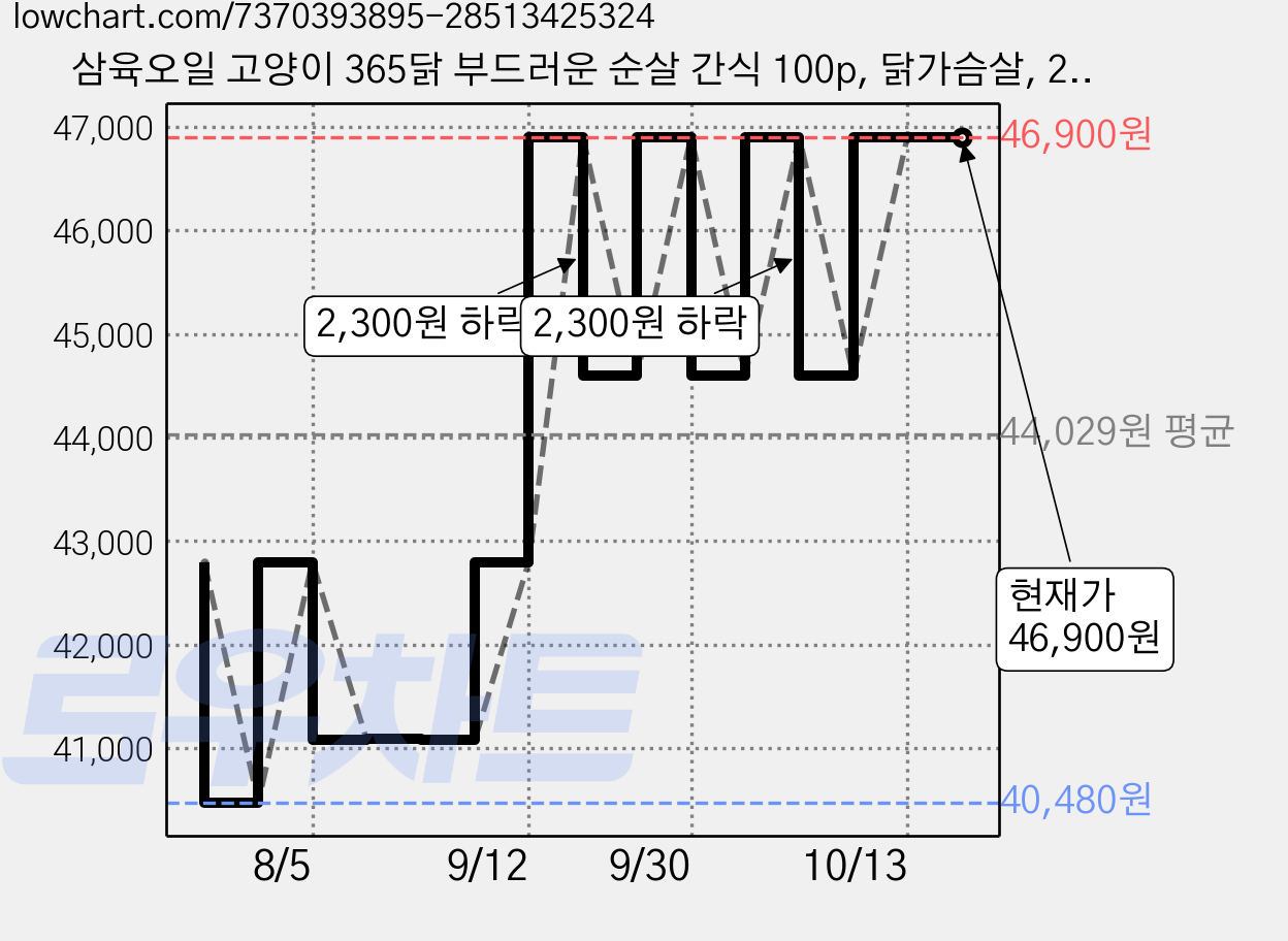 삼육오일 고양이 365닭 부드러운 순살 간식 100p, 닭가슴살, 2.2kg, 2개 가격 변동 차트, 현재가 46,900원, 관측 최저가 40,480원