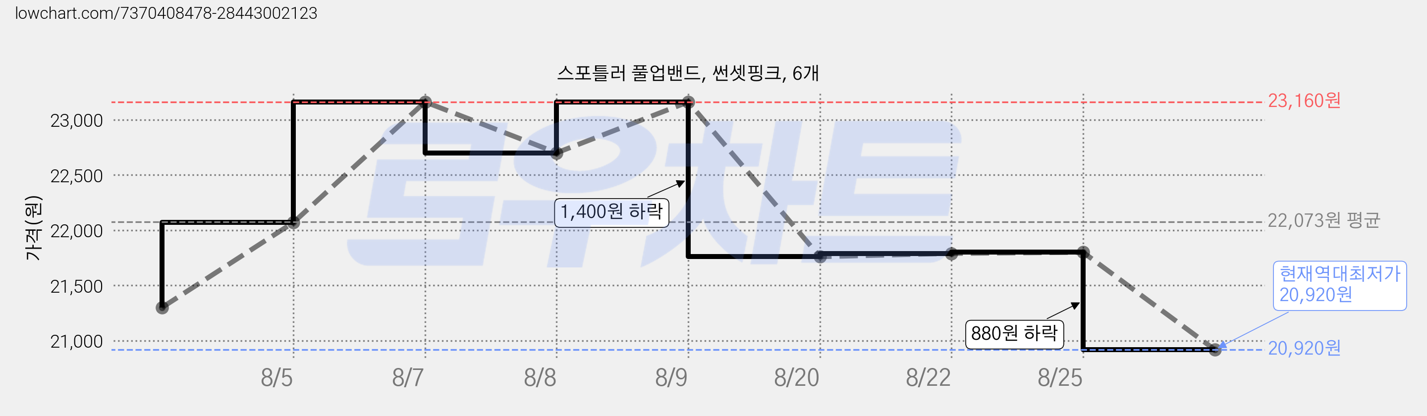 스포틀러 풀업밴드, 썬셋핑크, 6개 가격 변동 차트, 현재가 20,920원, 역대최저가