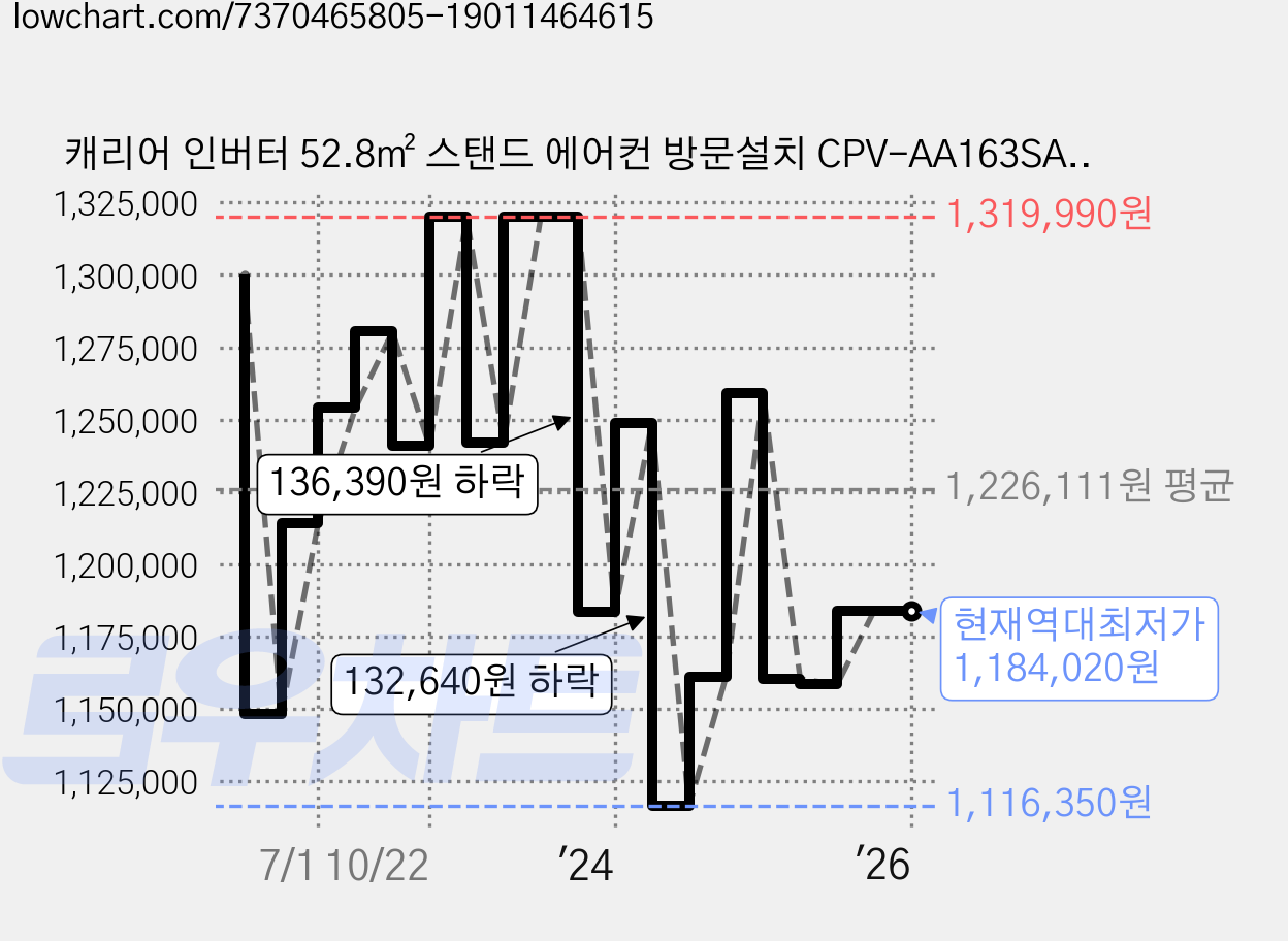 캐리어 인버터 52.8㎡ 스탠드 에어컨 방문설치 CPV-AA163SA, 일반배관형 가격 변동 차트, 현재가 1,184,020원, 역대최저가