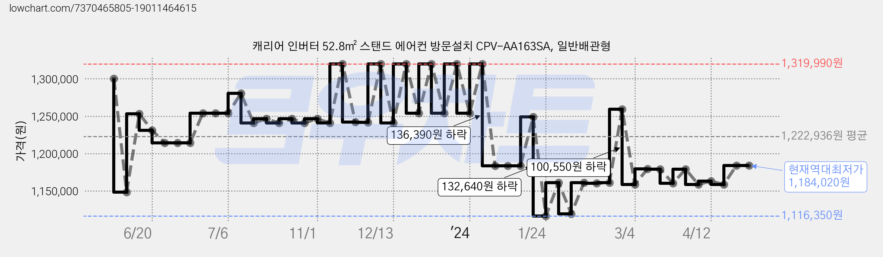 캐리어 인버터 52.8㎡ 스탠드 에어컨 방문설치 CPV-AA163SA, 일반배관형 가격 변동 차트, 현재가 1,184,020원, 역대최저가