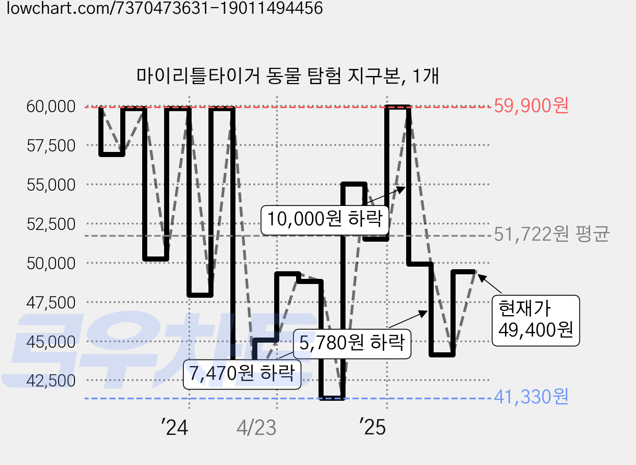 마이리틀타이거 동물 탐험 지구본, 1개 가격 변동 차트, 현재가 49,400원, 관측 최저가 41,330원