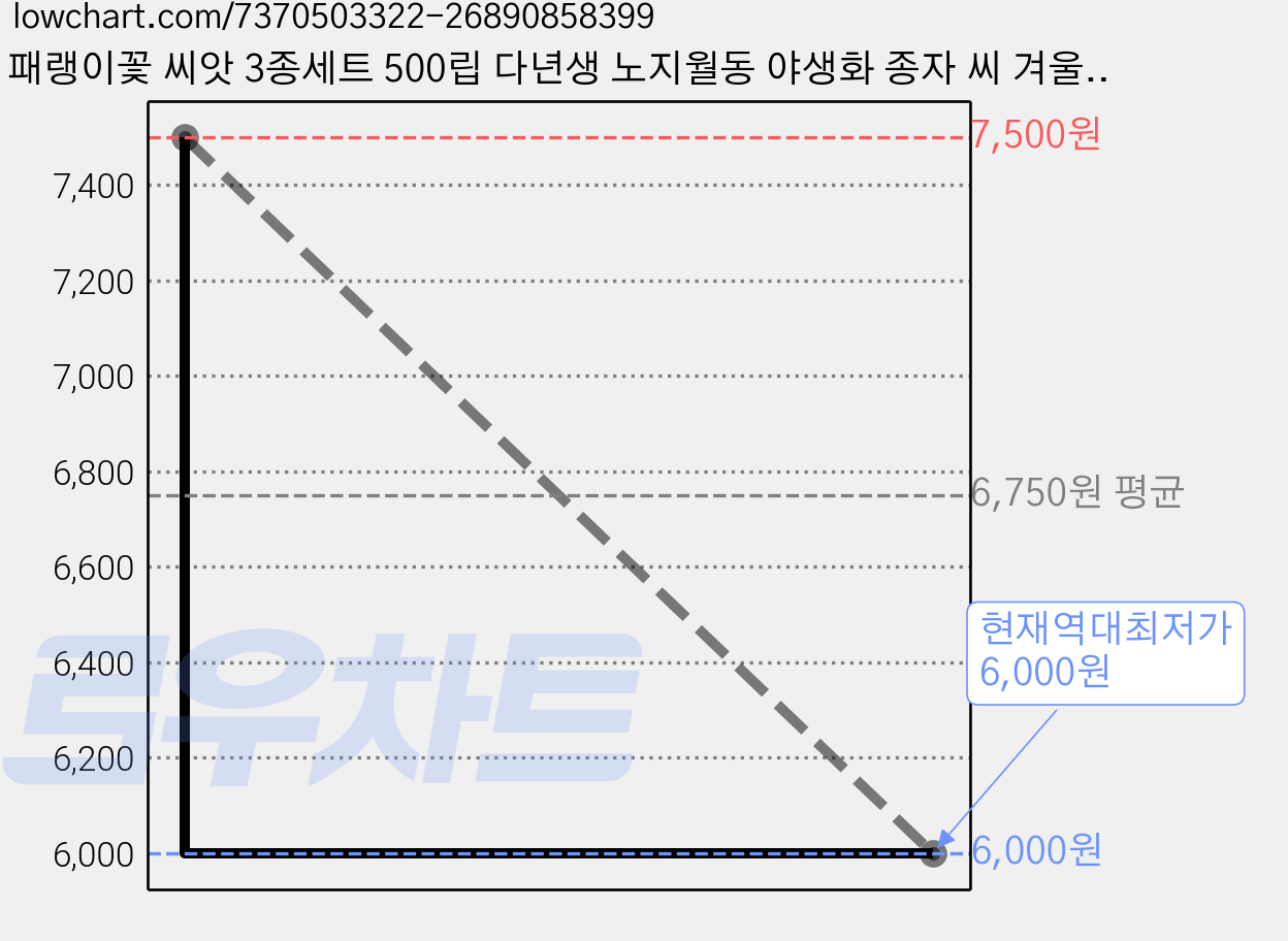 패랭이꽃 씨앗 3종세트 500립 다년생 노지월동 야생화 종자 씨 겨울 봄 가을 수염패랭이 상록패랭이 수염패랭이, 3개 가격 변동 차트, 현재가 6,000원, 역대최저가