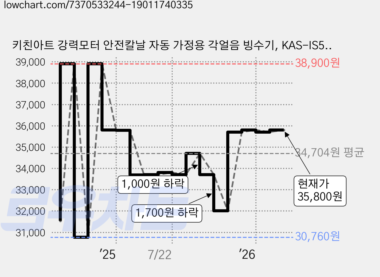 키친아트 강력모터 안전칼날 자동 가정용 각얼음 빙수기, KAS-IS534 가격 변동 차트, 현재가 35,800원, 관측 최저가 28,200원