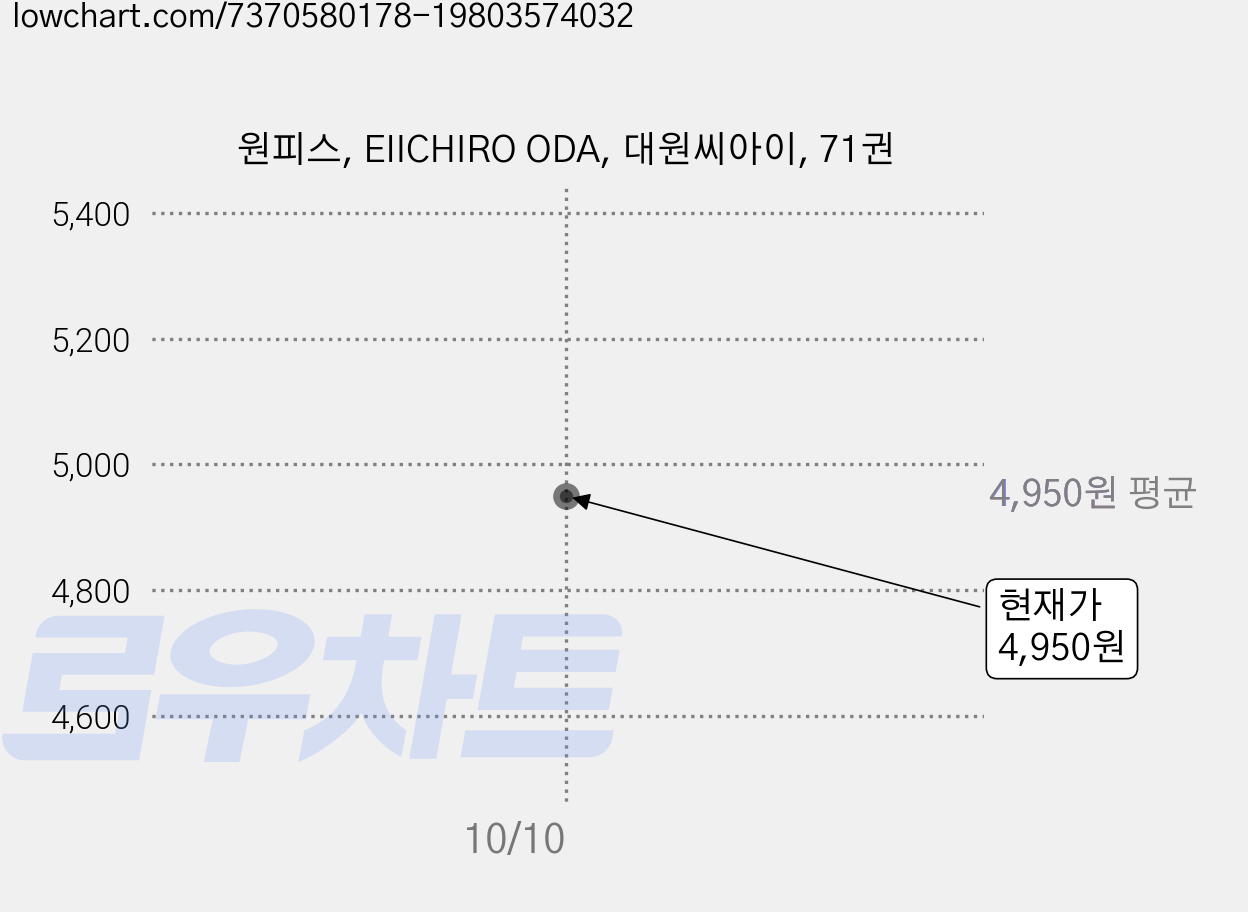 원피스, EIICHIRO ODA, 대원씨아이, 71권 가격 변동 차트, 현재가 4,950원