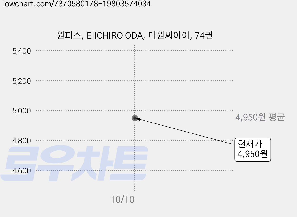 원피스, EIICHIRO ODA, 대원씨아이, 74권 가격 변동 차트, 현재가 4,950원