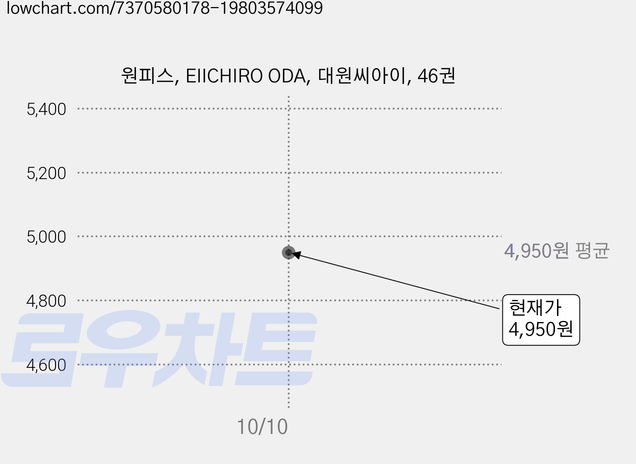 원피스, EIICHIRO ODA, 대원씨아이, 46권 가격 변동 차트, 현재가 4,950원