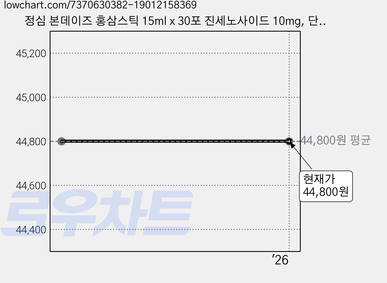 정심 본데이즈 홍삼스틱 15ml x 30포 진세노사이드 10mg, 단품, 1개 가격 변동 차트, 현재가 44,800원