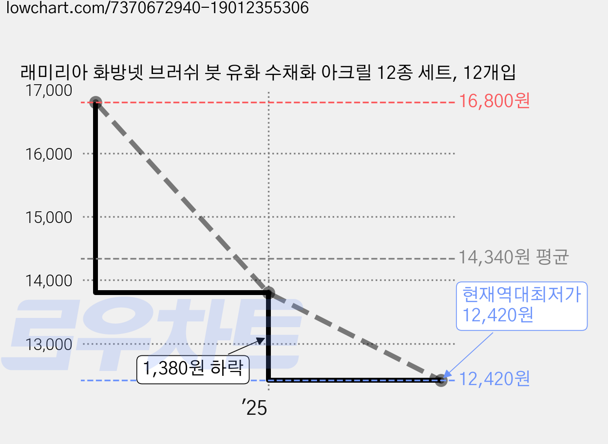 래미리아 화방넷 브러쉬 붓 유화 수채화 아크릴 12종 세트, 12개입 가격 변동 차트, 현재가 12,420원, 역대최저가