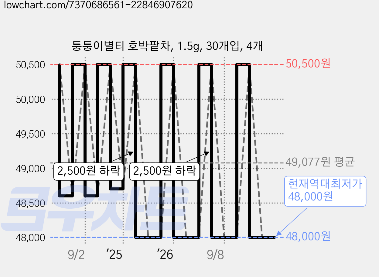 퉁퉁이별티 호박팥차, 1.5g, 30개입, 4개 가격 변동 차트, 현재가 48,000원, 역대최저가
