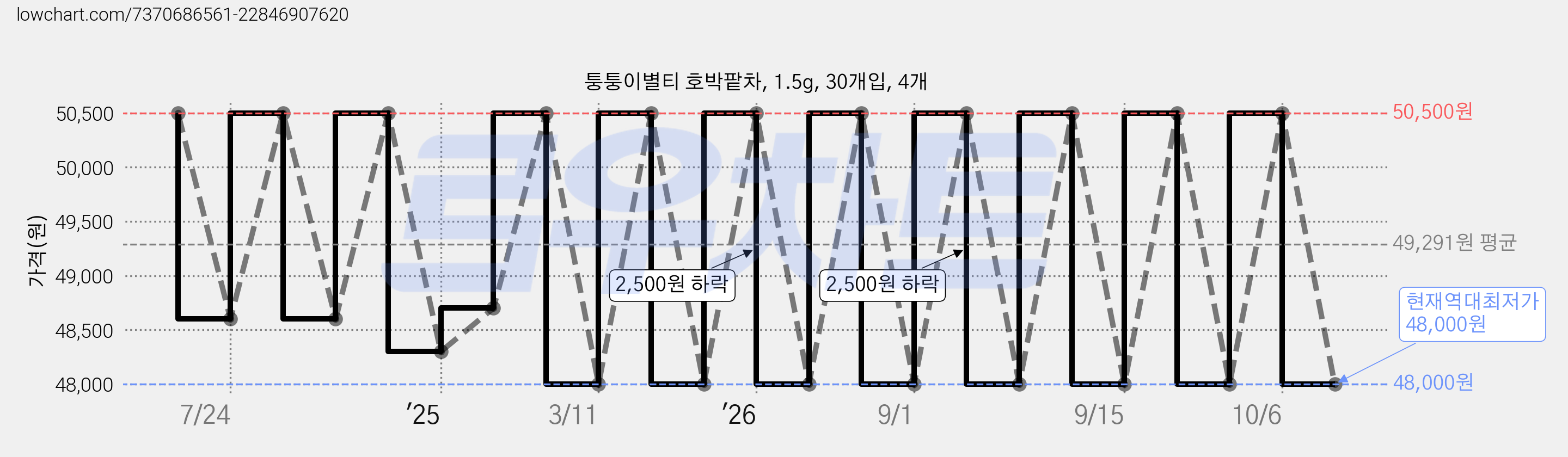 퉁퉁이별티 호박팥차, 1.5g, 30개입, 4개 가격 변동 차트, 현재가 48,000원, 역대최저가