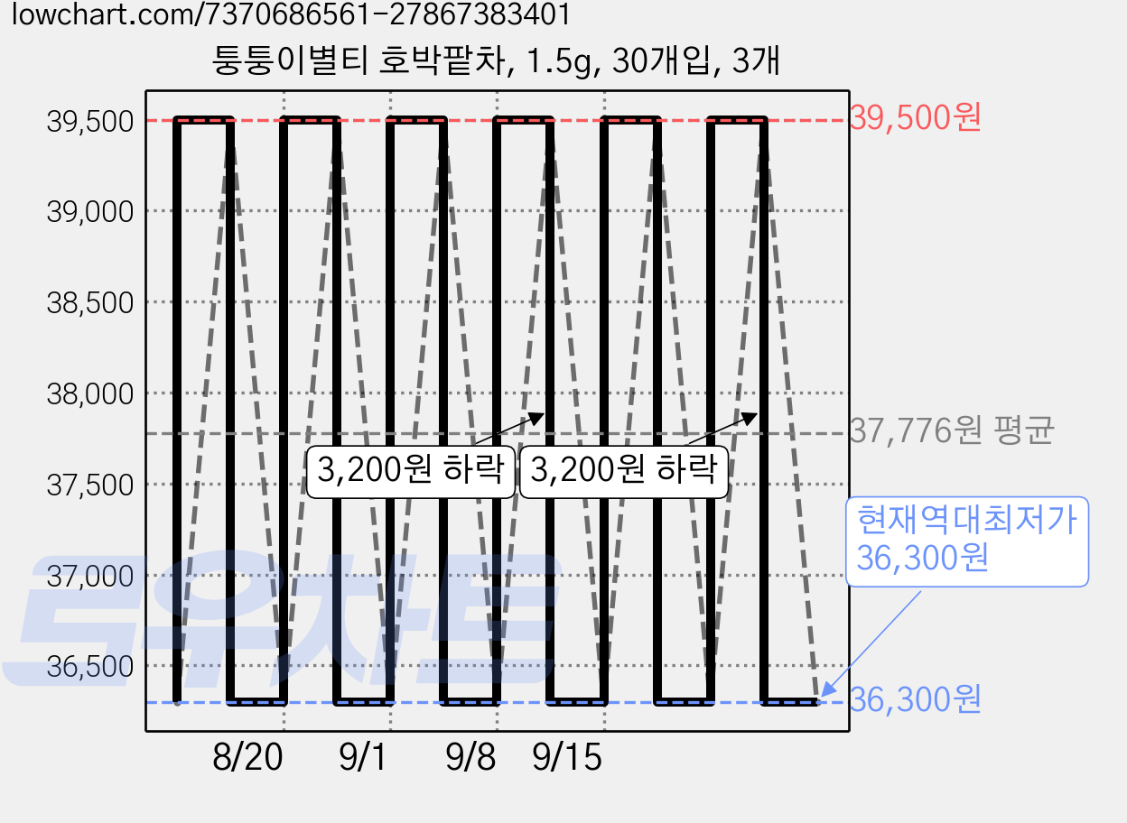 퉁퉁이별티 호박팥차, 1.5g, 30개입, 3개 가격 변동 차트, 현재가 36,300원, 역대최저가