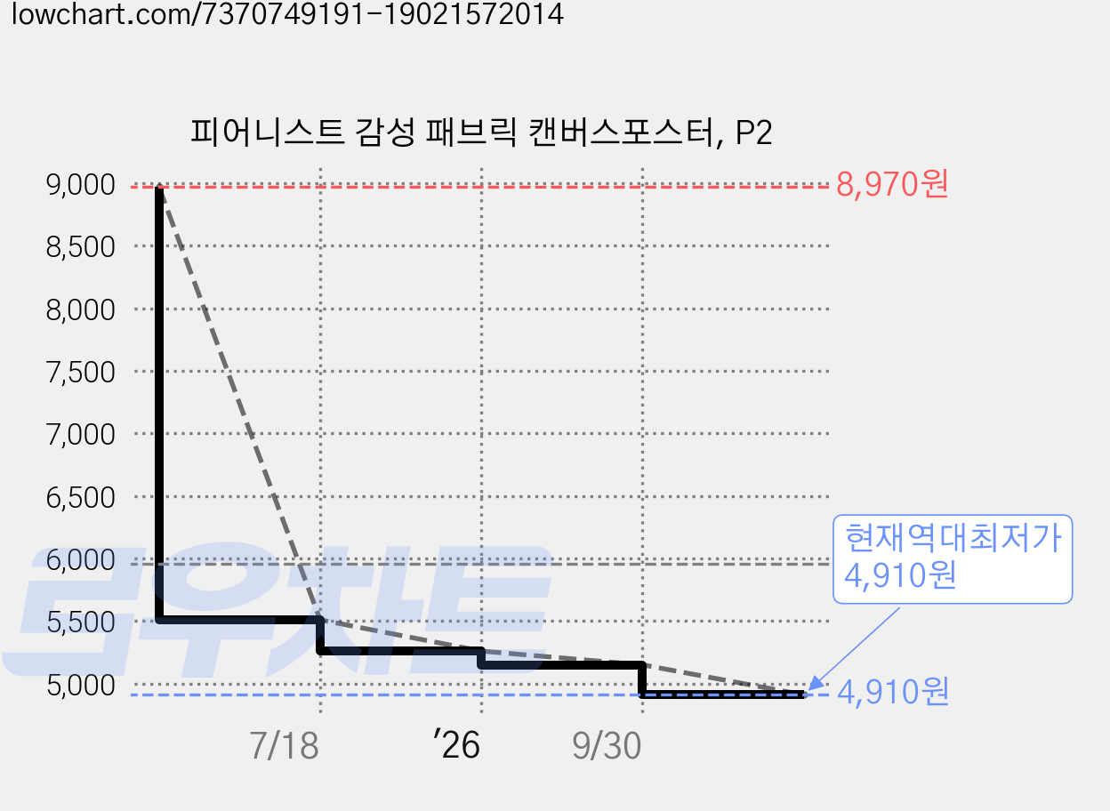피어니스트 감성 패브릭 캔버스포스터, P2 가격 변동 차트, 현재가 4,910원, 역대최저가