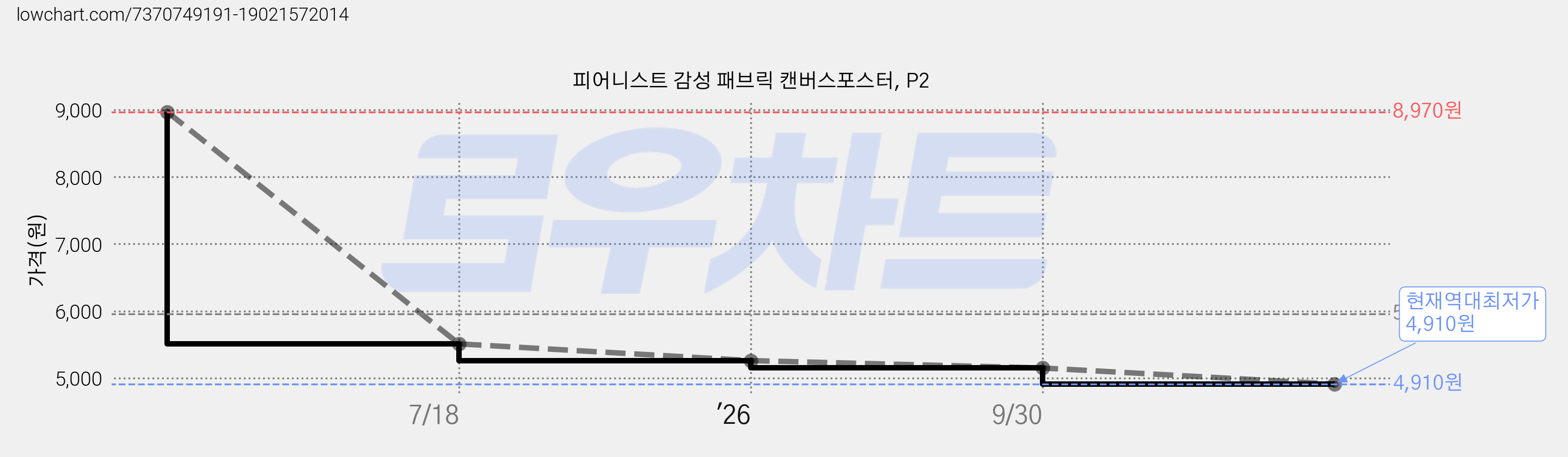 피어니스트 감성 패브릭 캔버스포스터, P2 가격 변동 차트, 현재가 4,910원, 역대최저가