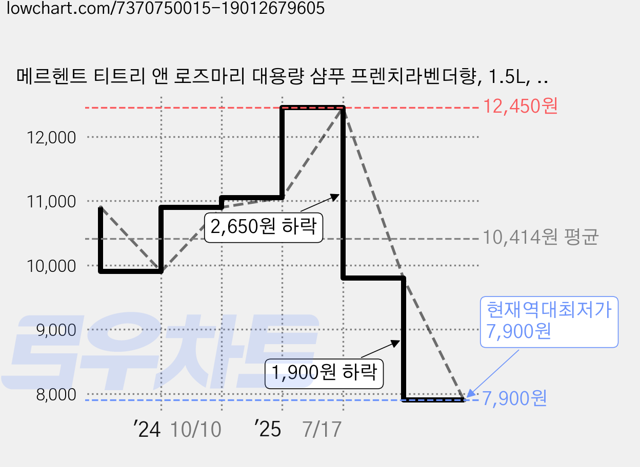 메르헨트 티트리 앤 로즈마리 대용량 샴푸 프렌치라벤더향, 1.5L, 1개 가격 변동 차트, 현재가 7,900원, 역대최저가