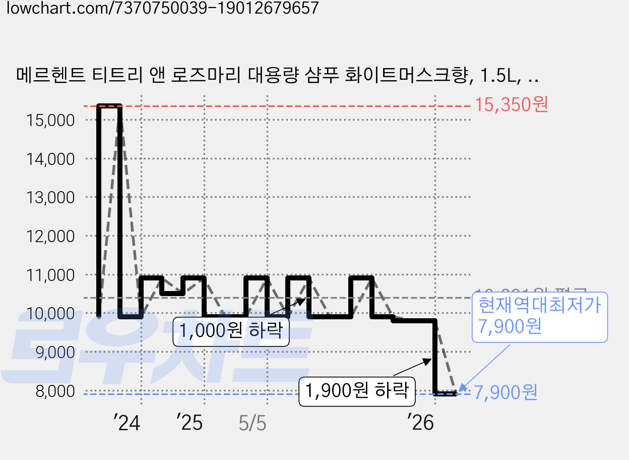 메르헨트 티트리 앤 로즈마리 대용량 샴푸 화이트머스크향, 1.5L, 1개 가격 변동 차트, 현재가 7,900원, 역대최저가