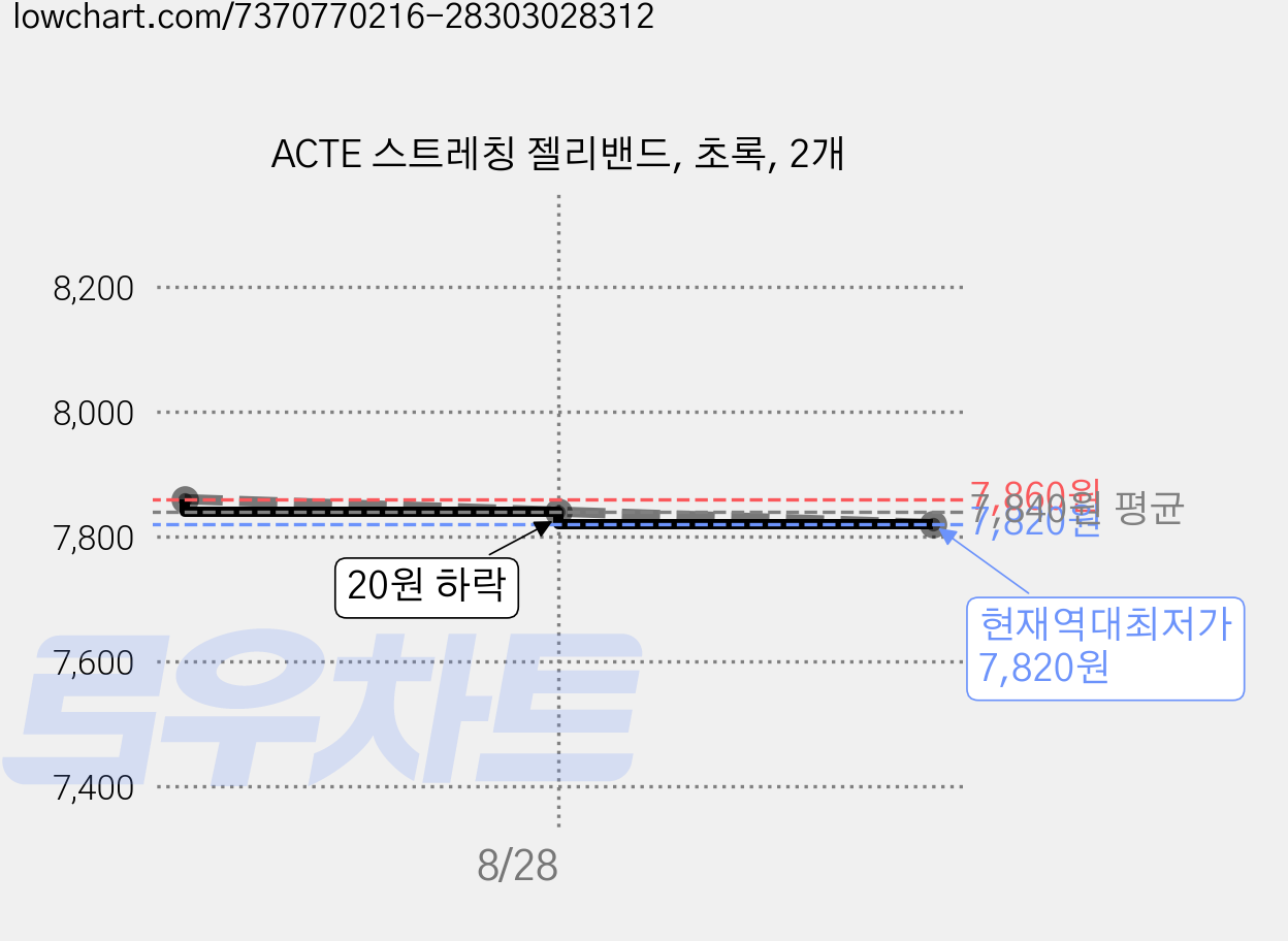ACTE 스트레칭 젤리밴드, 초록, 2개 가격 변동 차트, 현재가 7,820원, 역대최저가