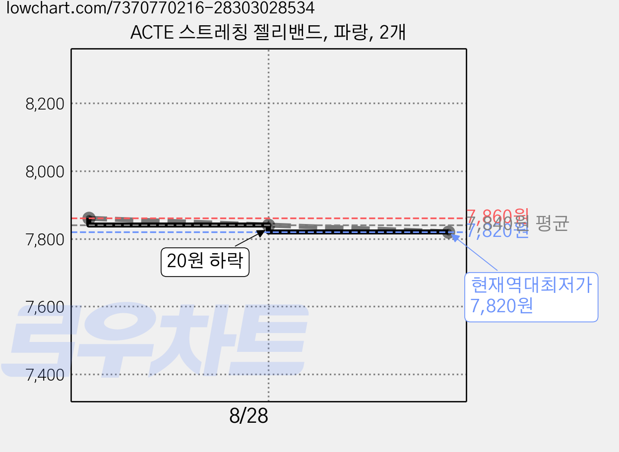 ACTE 스트레칭 젤리밴드, 파랑, 2개 가격 변동 차트, 현재가 7,820원, 역대최저가