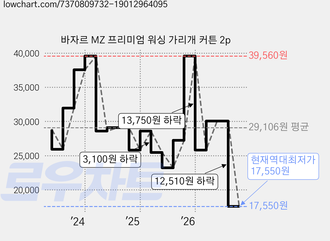 바자르 MZ 프리미엄 워싱 가리개 커튼 2p 가격 변동 차트, 현재가 17,550원, 역대최저가