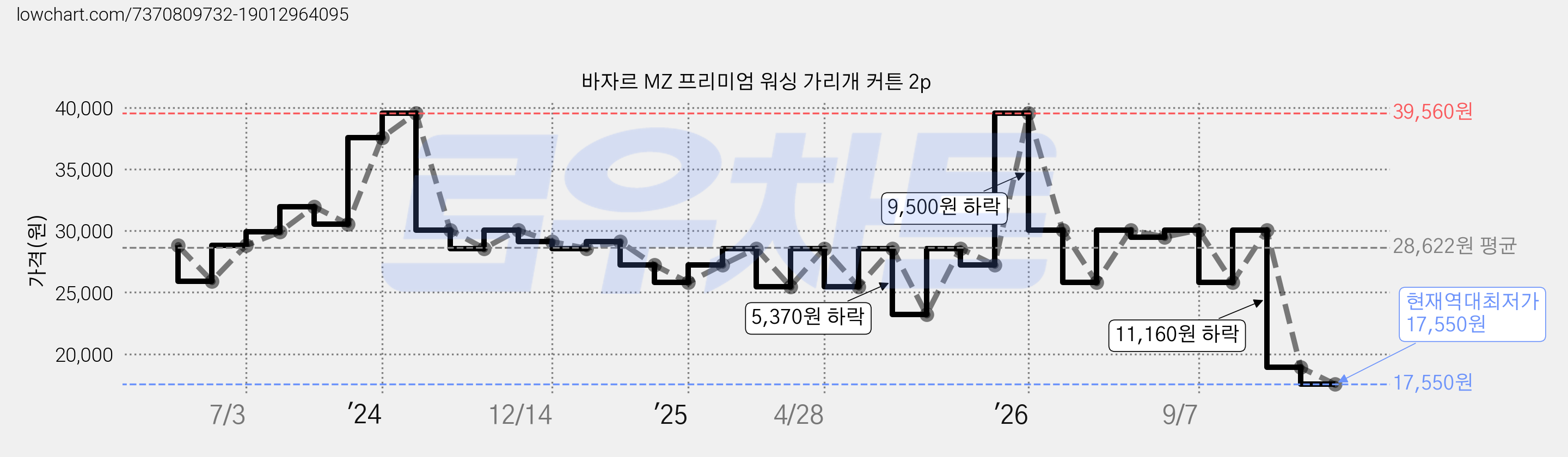 바자르 MZ 프리미엄 워싱 가리개 커튼 2p 가격 변동 차트, 현재가 17,550원, 역대최저가