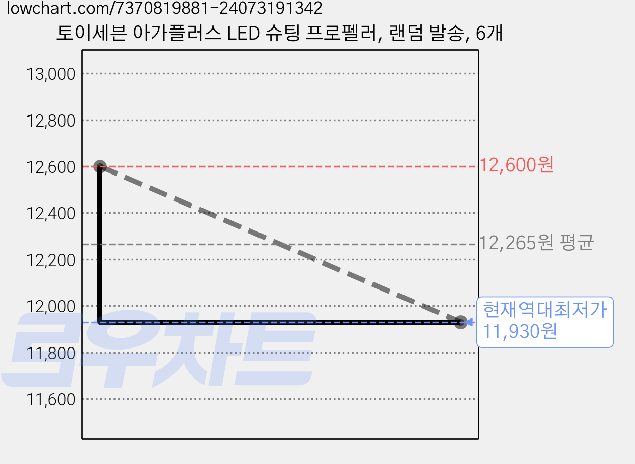 토이세븐 아가플러스 LED 슈팅 프로펠러, 랜덤 발송, 6개 가격 변동 차트, 현재가 11,930원, 역대최저가
