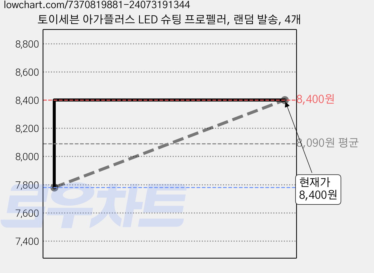 토이세븐 아가플러스 LED 슈팅 프로펠러, 랜덤 발송, 4개 가격 변동 차트, 현재가 8,400원, 관측 최저가 7,780원