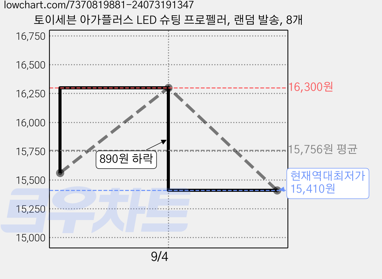 토이세븐 아가플러스 LED 슈팅 프로펠러, 랜덤 발송, 8개 가격 변동 차트, 현재가 15,410원, 역대최저가