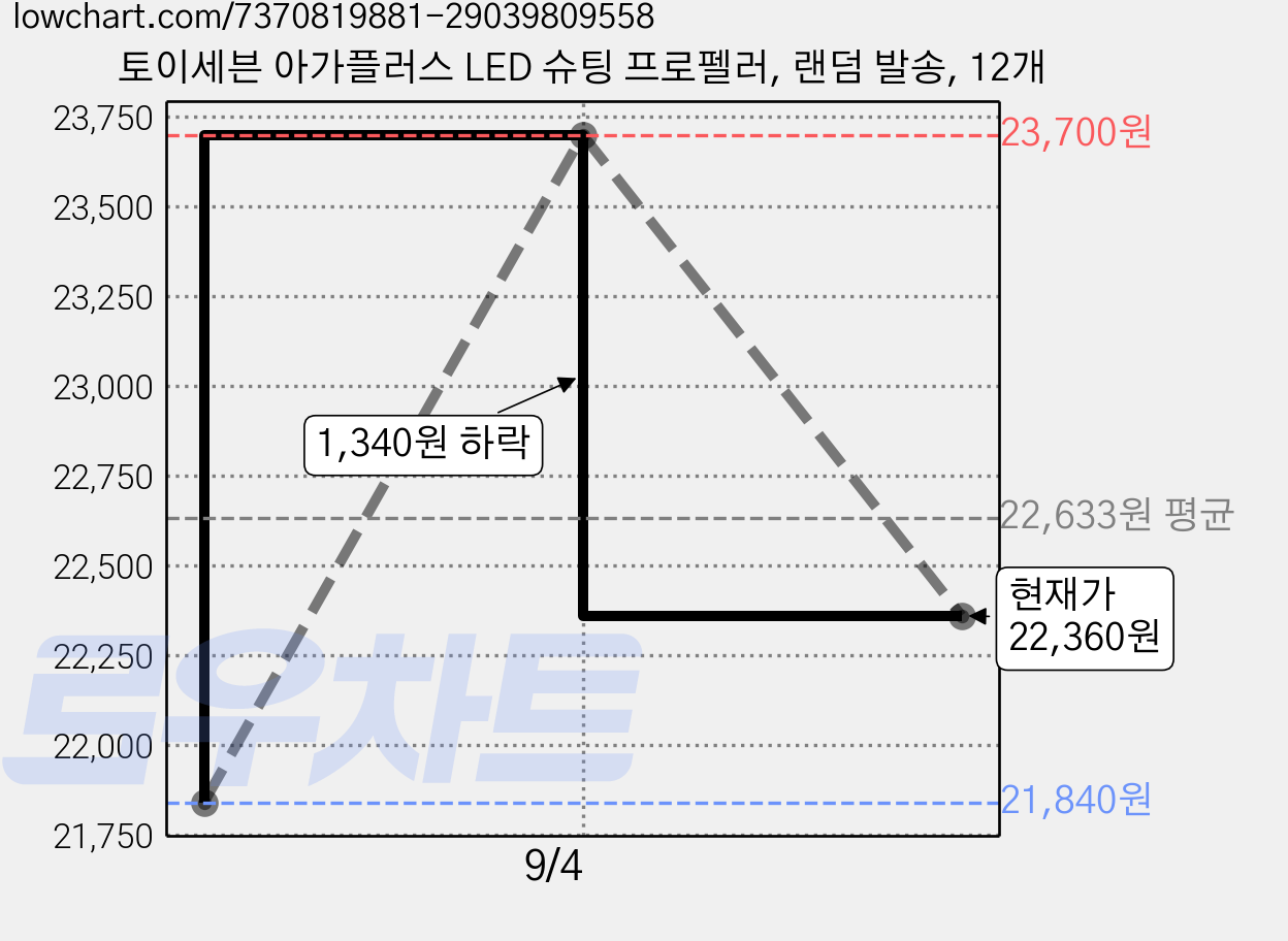 토이세븐 아가플러스 LED 슈팅 프로펠러, 랜덤 발송, 12개 가격 변동 차트, 현재가 22,360원, 관측 최저가 21,840원