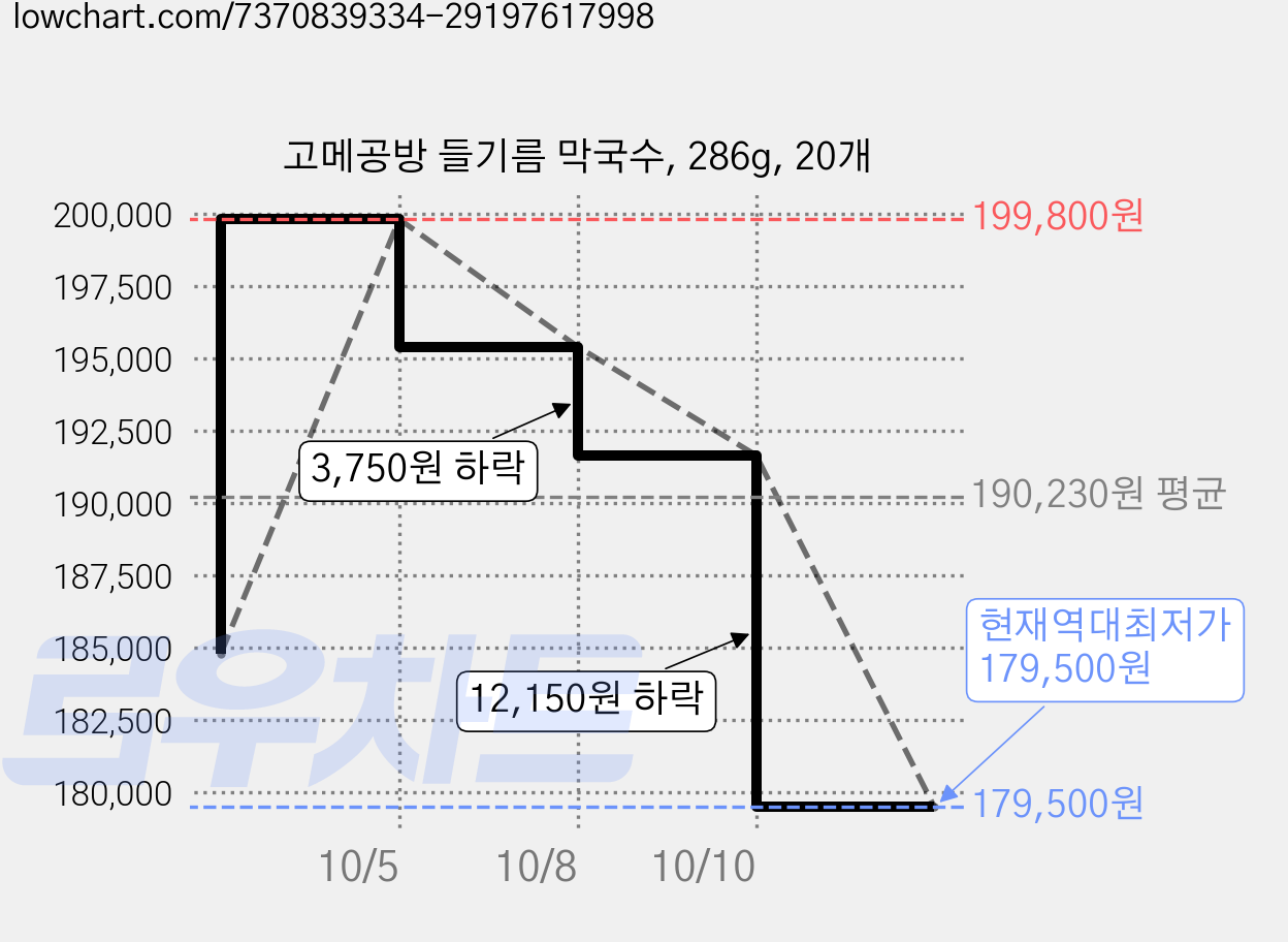 고메공방 들기름 막국수, 286g, 20개 가격 변동 차트, 현재가 179,500원, 역대최저가