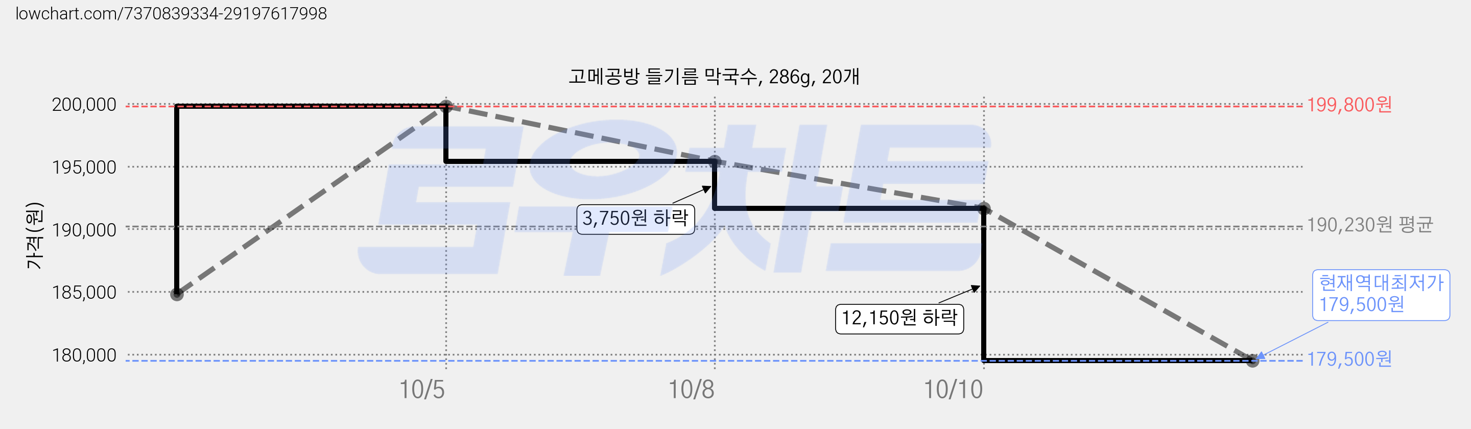 고메공방 들기름 막국수, 286g, 20개 가격 변동 차트, 현재가 179,500원, 역대최저가