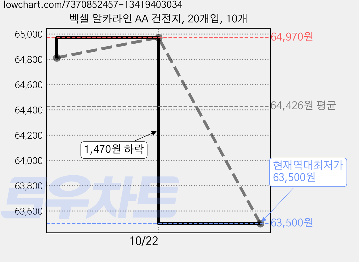 벡셀 알카라인 AA 건전지, 20개입, 10개 가격 변동 차트, 현재가 63,500원, 역대최저가
