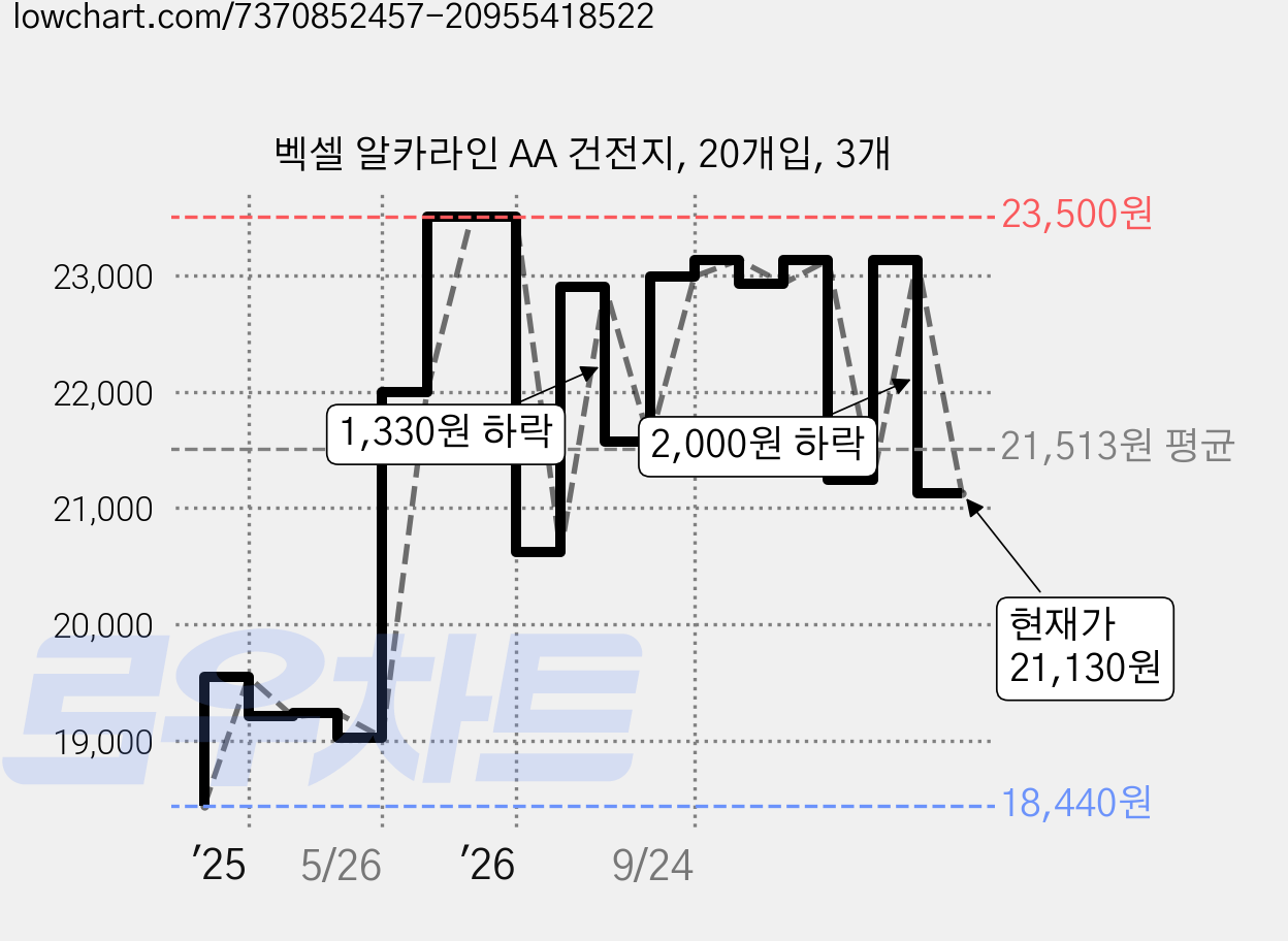 벡셀 알카라인 AA 건전지, 20개입, 3개 가격 변동 차트, 현재가 21,130원, 관측 최저가 18,440원