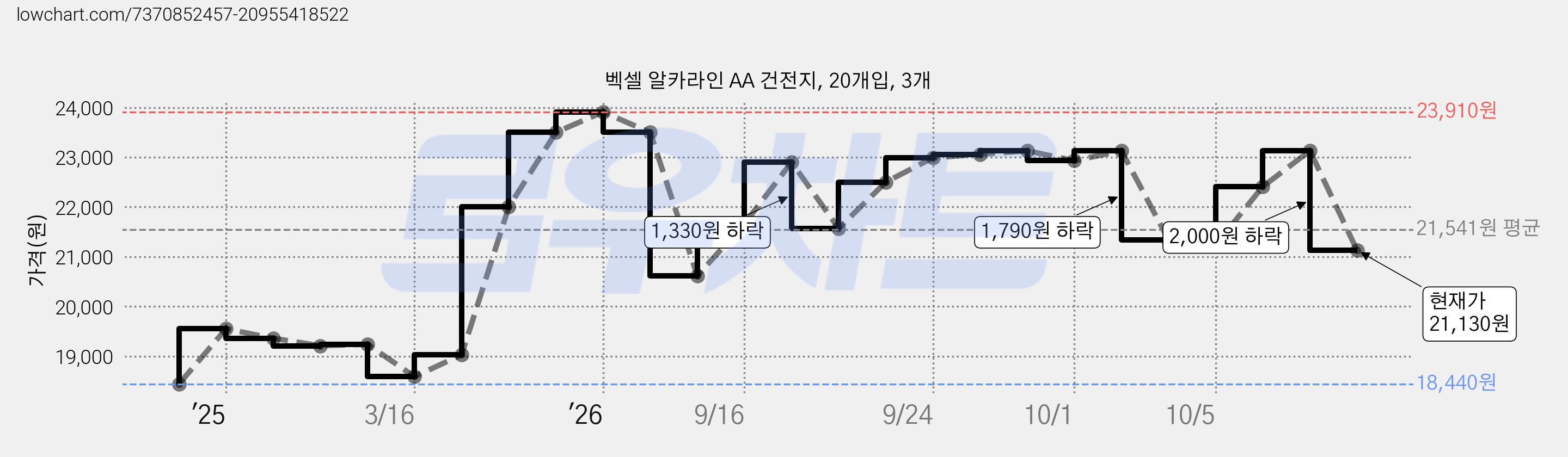 벡셀 알카라인 AA 건전지, 20개입, 3개 가격 변동 차트, 현재가 21,130원, 관측 최저가 18,440원