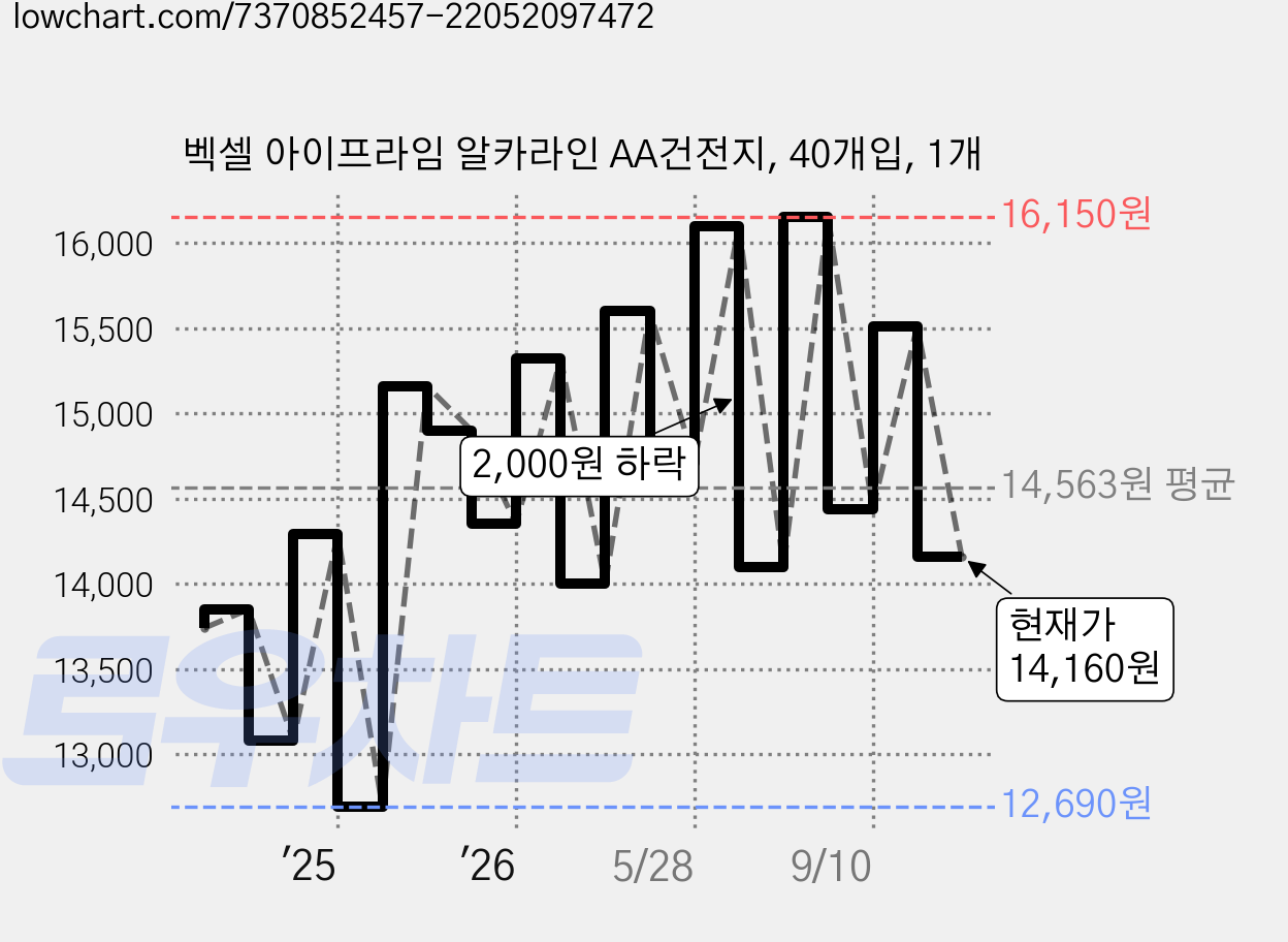 벡셀 아이프라임 알카라인 AA건전지, 40개입, 1개 가격 변동 차트, 현재가 14,160원, 관측 최저가 12,690원