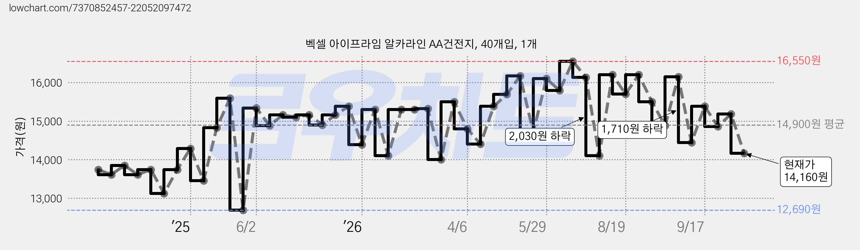 벡셀 아이프라임 알카라인 AA건전지, 40개입, 1개 가격 변동 차트, 현재가 14,160원, 관측 최저가 12,690원