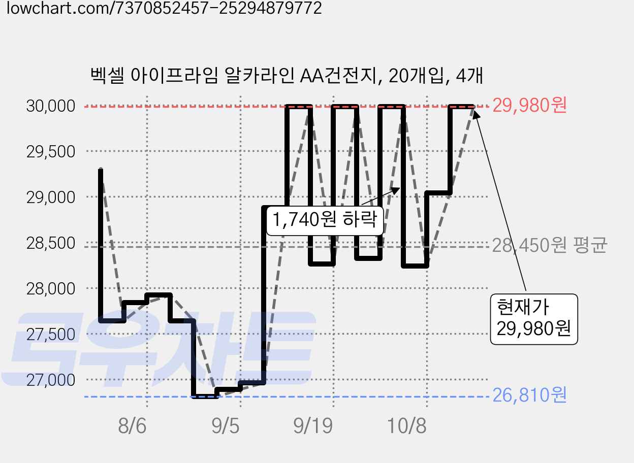 벡셀 아이프라임 알카라인 AA건전지, 20개입, 4개 가격 변동 차트, 현재가 29,980원, 관측 최저가 26,810원