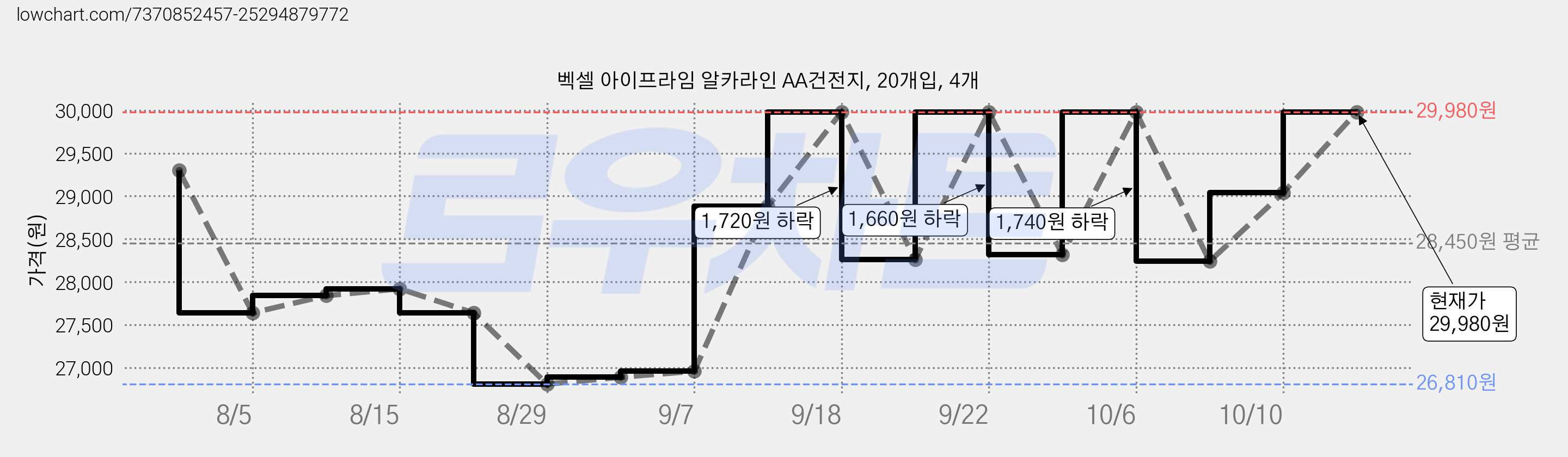 벡셀 아이프라임 알카라인 AA건전지, 20개입, 4개 가격 변동 차트, 현재가 29,980원, 관측 최저가 26,810원