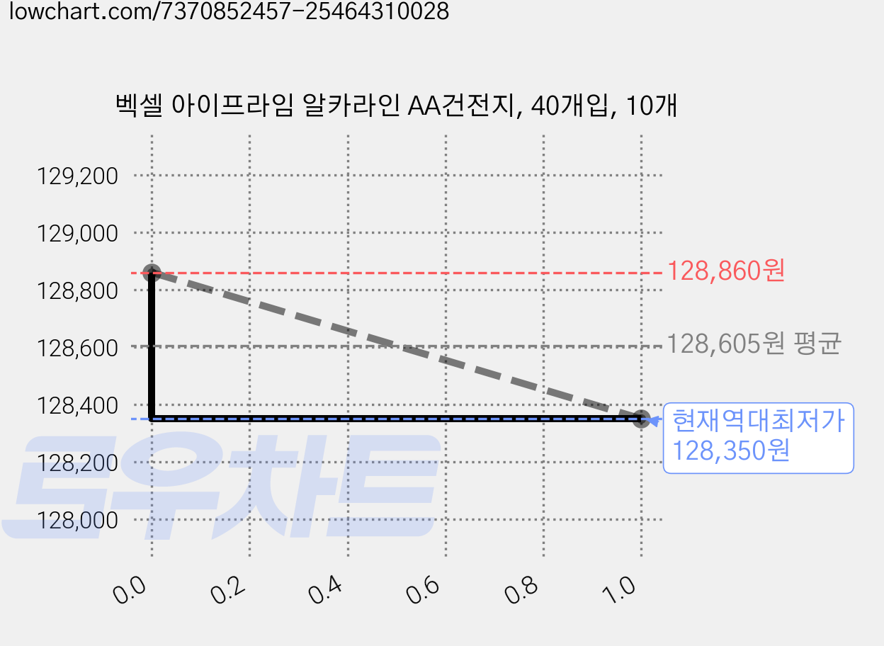 벡셀 아이프라임 알카라인 AA건전지, 40개입, 10개 가격 변동 차트, 현재가 128,350원, 역대최저가